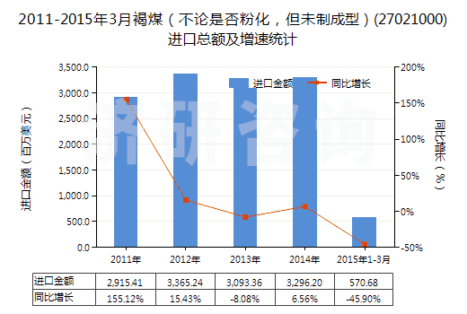 2011-2015年3月褐煤（不論是否粉化，但未制成型）(27021000)進(jìn)口總額及增速統(tǒng)計